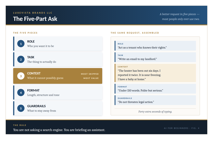 The Five-Part Ask framework graphic